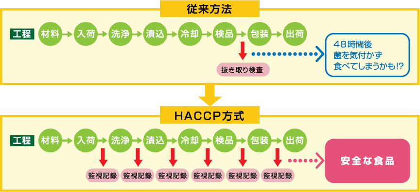 HACCP工程